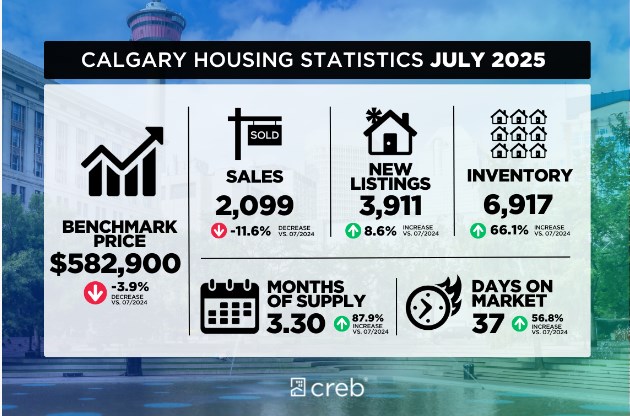 CALGARY JULY HOUSING STATS GRAPH